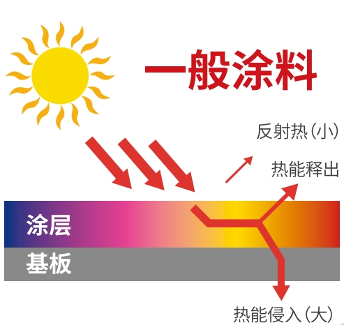 一般涂料.png.png